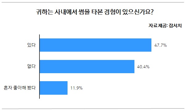 직장인 절반, 회사동료와 '썸'타봤다 기사 이미지
