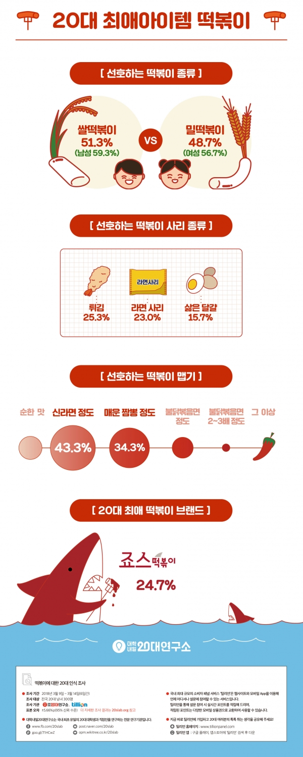 男쌀떡, 女밀떡 선호...최애 브랜드는 '죠스' 기사 이미지