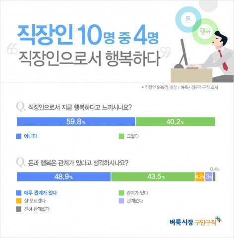 직장인 10명 중 4명, "직장인으로서 행복" 기사 이미지