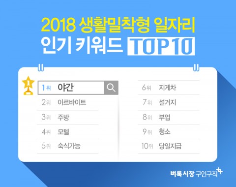 생활밀착일자리 구직자 검색어 1위 ‘야간’ 기사 이미지