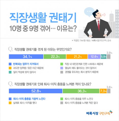 직장인 96% 권태기 겪어… 입사1년 최고조 기사 이미지