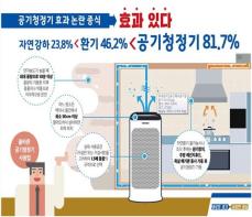 공기청정기, 실내 미세먼지 81.7% ↓ 효과 기사 이미지