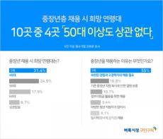 中企 38.4%, "50대 중고령자 채용 고려” 기사 이미지